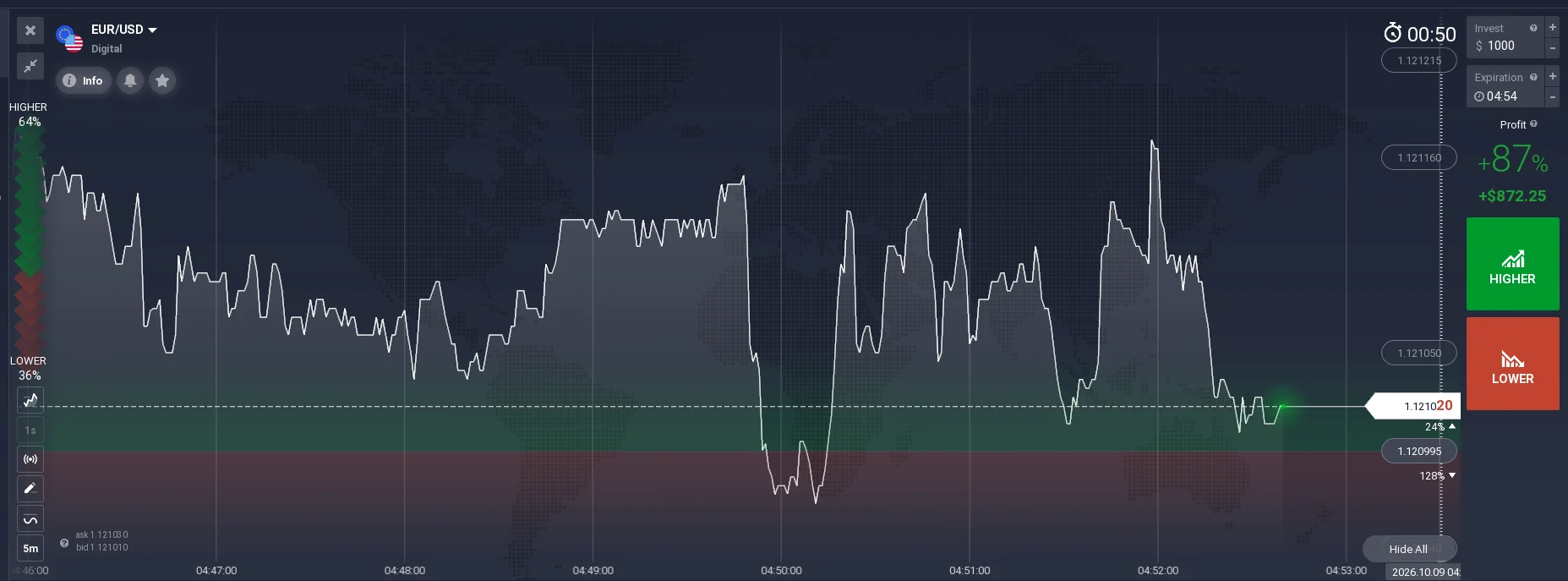 IQ Option EUR/USD Digital default pre-entry quote plus 87 percent with 04:54 expiry and no separately confirmed manual strike