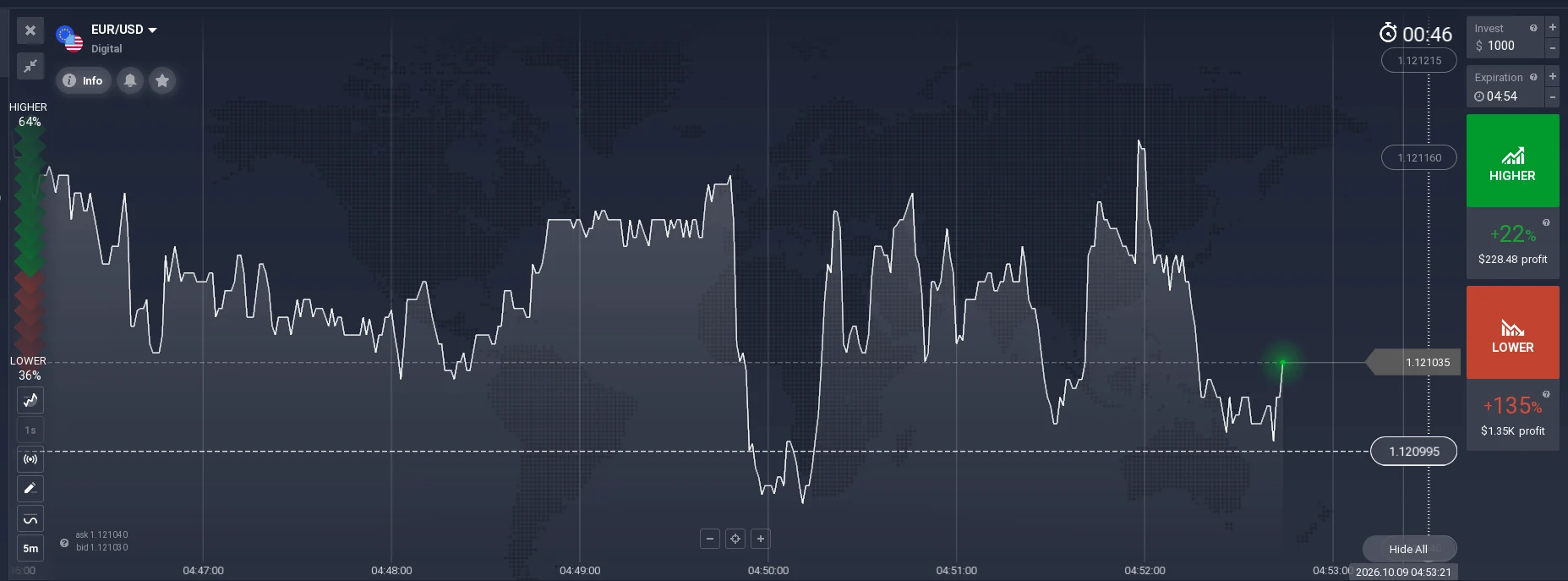 IQ Option EUR/USD Digital pre-entry ticket on October 9 2026 showing selected 1.120995 strike below current 1.121035 price, 04:54 expiry and Higher 22 percent Lower 135 percent quotes