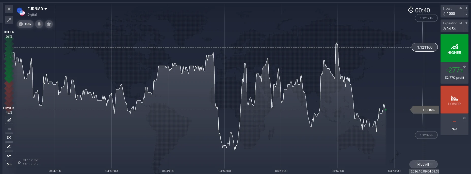 IQ Option EUR/USD Digital pre-entry ticket on October 9 2026 showing selected 1.121160 strike above current 1.121042 price, 04:54 expiry and Higher 277 percent with Lower N A